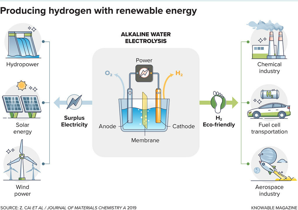 Electrolysis